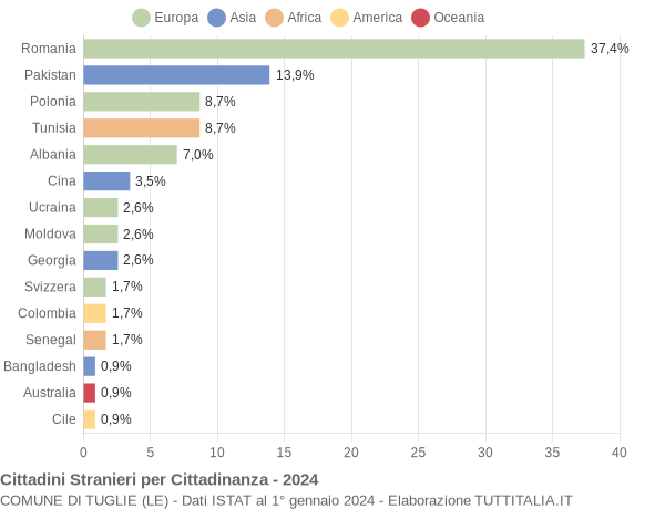 Grafico cittadinanza stranieri - Tuglie 2024