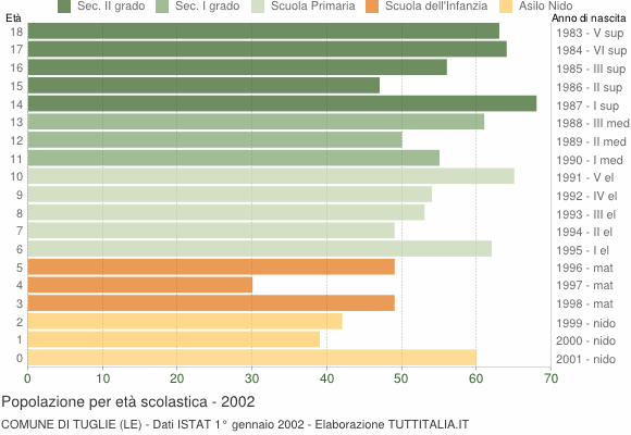 Grafico Popolazione in età scolastica - Tuglie 2002