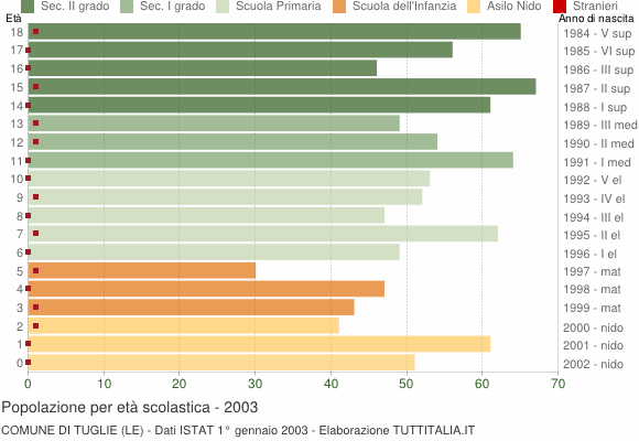 Grafico Popolazione in età scolastica - Tuglie 2003