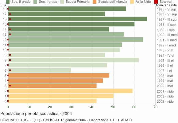 Grafico Popolazione in età scolastica - Tuglie 2004