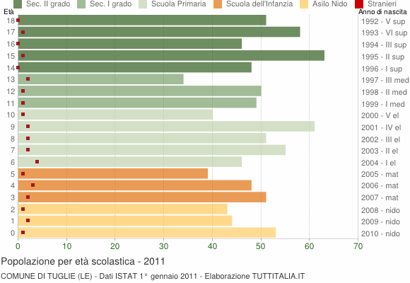 Grafico Popolazione in età scolastica - Tuglie 2011