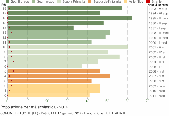 Grafico Popolazione in età scolastica - Tuglie 2012
