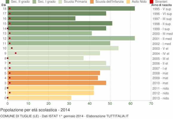 Grafico Popolazione in età scolastica - Tuglie 2014