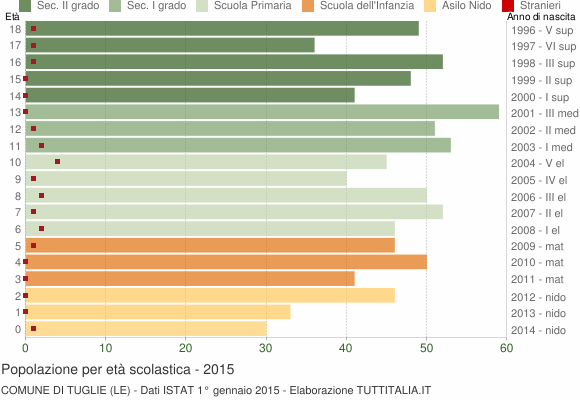 Grafico Popolazione in età scolastica - Tuglie 2015
