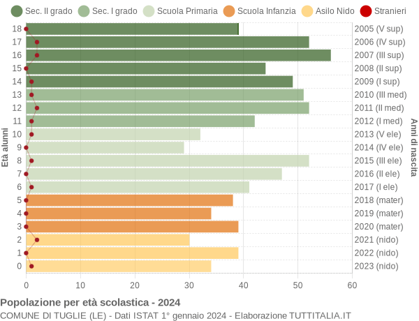 Grafico Popolazione in età scolastica - Tuglie 2024