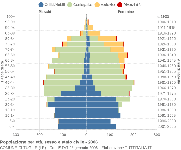 Grafico Popolazione per età, sesso e stato civile Comune di Tuglie (LE)