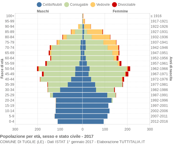 Grafico Popolazione per età, sesso e stato civile Comune di Tuglie (LE)