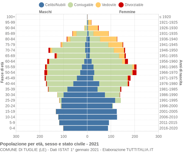 Grafico Popolazione per età, sesso e stato civile Comune di Tuglie (LE)