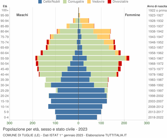 Grafico Popolazione per età, sesso e stato civile Comune di Tuglie (LE)