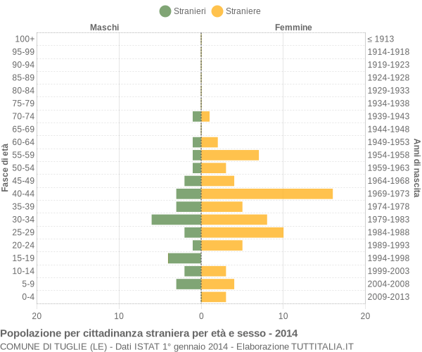 Grafico cittadini stranieri - Tuglie 2014