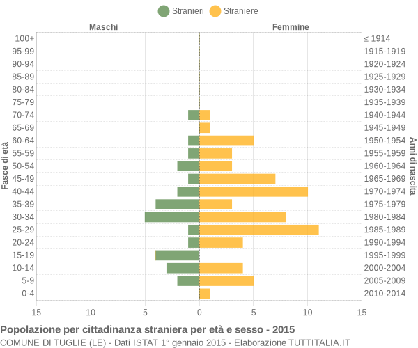 Grafico cittadini stranieri - Tuglie 2015