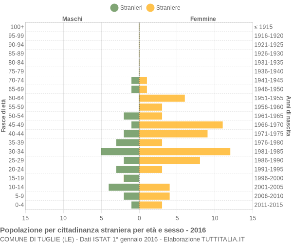 Grafico cittadini stranieri - Tuglie 2016