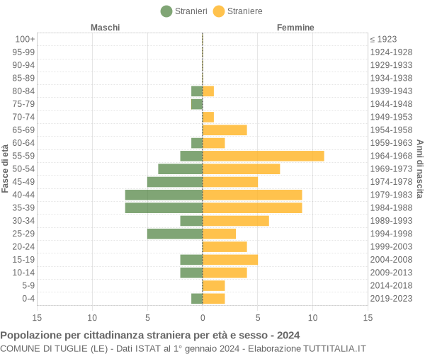 Grafico cittadini stranieri - Tuglie 2024