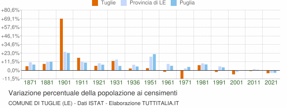 Grafico variazione percentuale della popolazione Comune di Tuglie (LE)