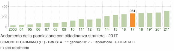 Grafico andamento popolazione stranieri Comune di Carmiano (LE)