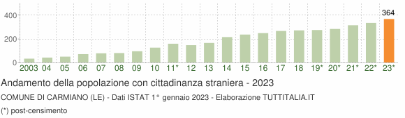 Grafico andamento popolazione stranieri Comune di Carmiano (LE)