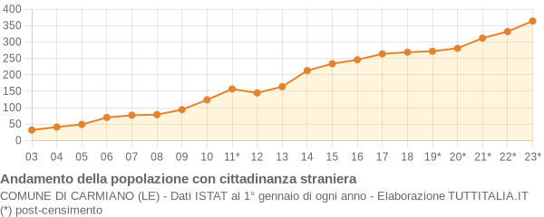 Andamento popolazione stranieri Comune di Carmiano (LE)