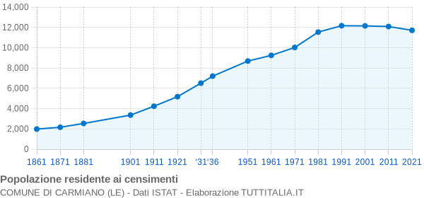 Grafico andamento storico popolazione Comune di Carmiano (LE)