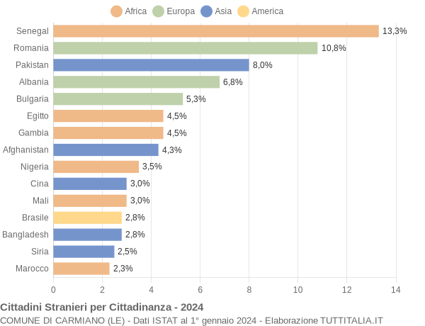 Grafico cittadinanza stranieri - Carmiano 2024