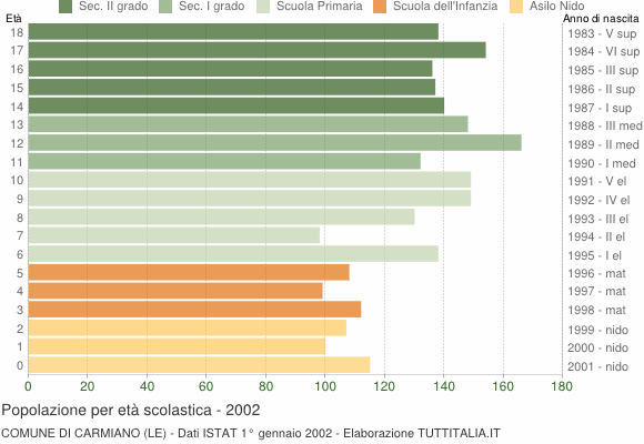 Grafico Popolazione in età scolastica - Carmiano 2002