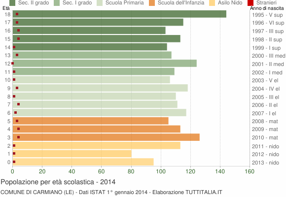 Grafico Popolazione in età scolastica - Carmiano 2014