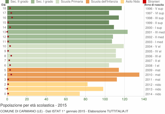 Grafico Popolazione in età scolastica - Carmiano 2015
