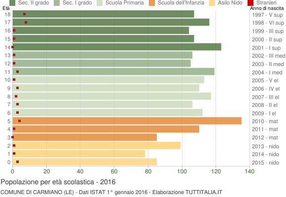 Grafico Popolazione in età scolastica - Carmiano 2016