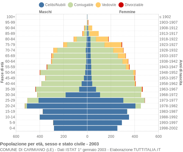 Grafico Popolazione per età, sesso e stato civile Comune di Carmiano (LE)