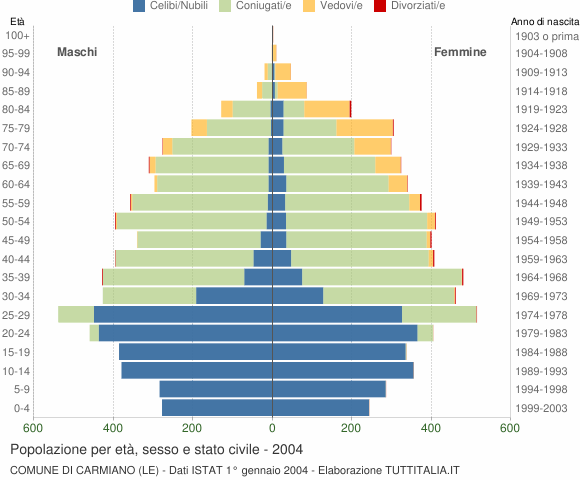 Grafico Popolazione per età, sesso e stato civile Comune di Carmiano (LE)