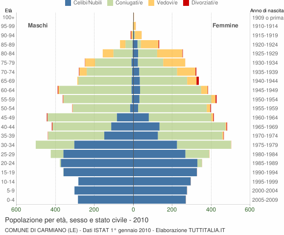 Grafico Popolazione per età, sesso e stato civile Comune di Carmiano (LE)