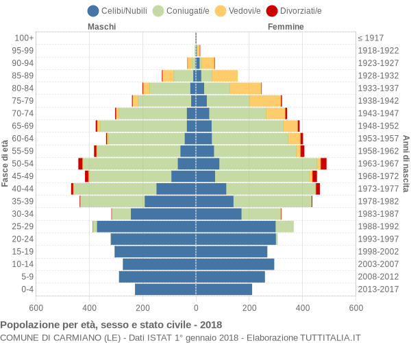 Grafico Popolazione per età, sesso e stato civile Comune di Carmiano (LE)