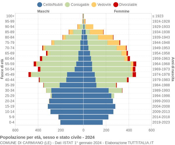 Grafico Popolazione per età, sesso e stato civile Comune di Carmiano (LE)