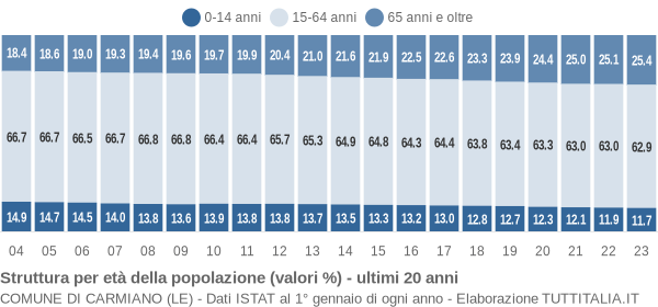 Grafico struttura della popolazione Comune di Carmiano (LE)