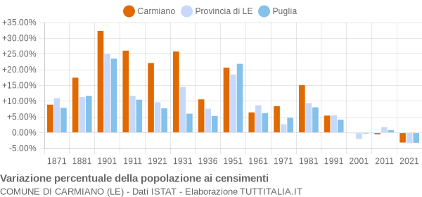 Grafico variazione percentuale della popolazione Comune di Carmiano (LE)