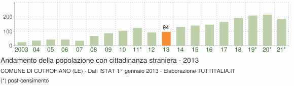 Grafico andamento popolazione stranieri Comune di Cutrofiano (LE)