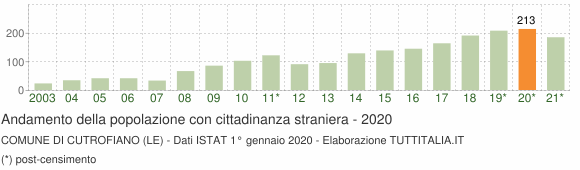 Grafico andamento popolazione stranieri Comune di Cutrofiano (LE)