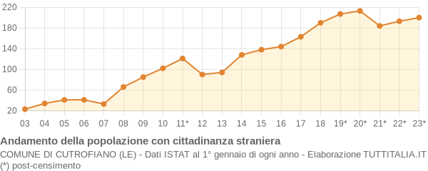 Andamento popolazione stranieri Comune di Cutrofiano (LE)