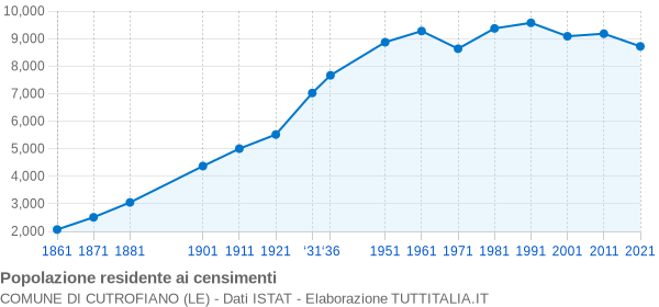 Grafico andamento storico popolazione Comune di Cutrofiano (LE)