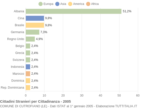 Grafico cittadinanza stranieri - Cutrofiano 2005