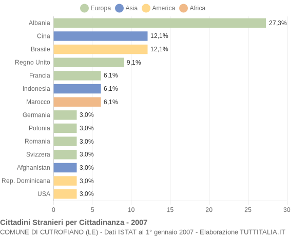 Grafico cittadinanza stranieri - Cutrofiano 2007