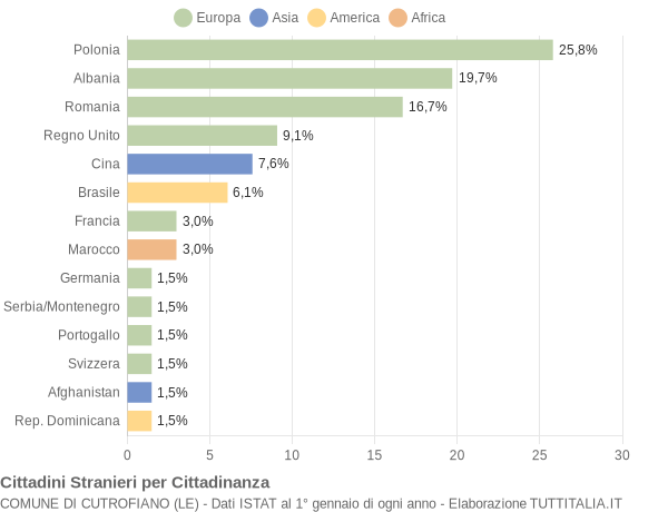 Grafico cittadinanza stranieri - Cutrofiano 2008