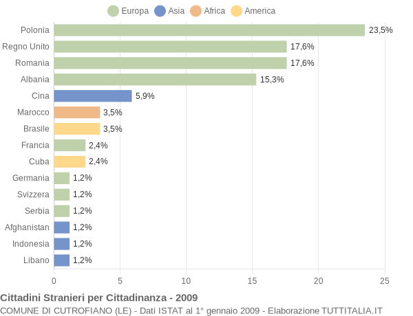 Grafico cittadinanza stranieri - Cutrofiano 2009