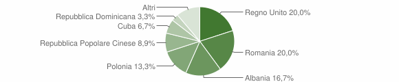 Grafico cittadinanza stranieri - Cutrofiano 2012