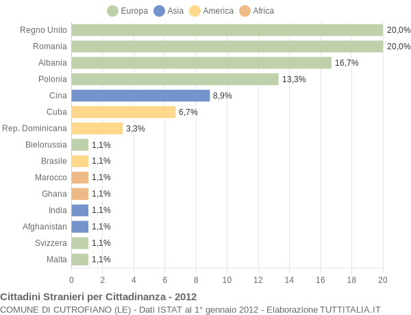 Grafico cittadinanza stranieri - Cutrofiano 2012