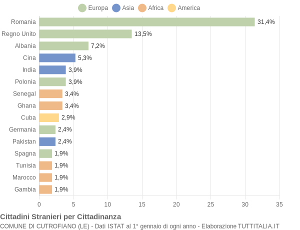 Grafico cittadinanza stranieri - Cutrofiano 2019