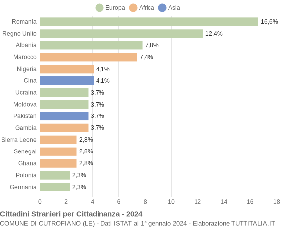 Grafico cittadinanza stranieri - Cutrofiano 2024