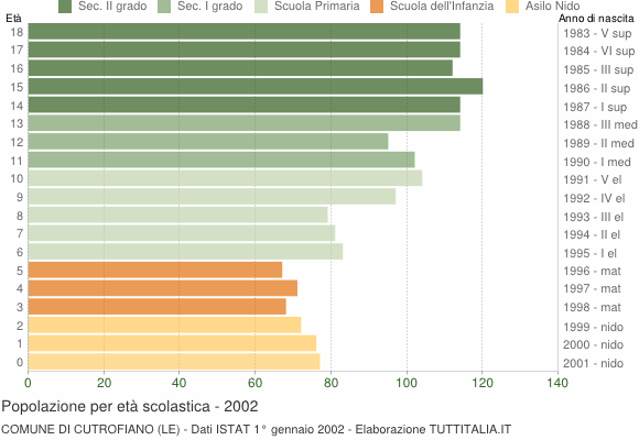 Grafico Popolazione in età scolastica - Cutrofiano 2002