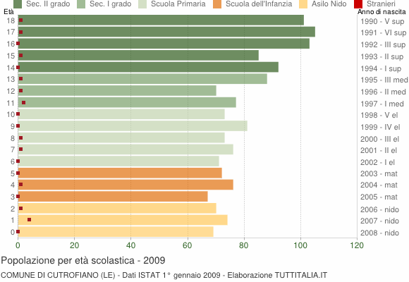 Grafico Popolazione in età scolastica - Cutrofiano 2009