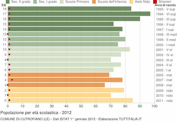 Grafico Popolazione in età scolastica - Cutrofiano 2012