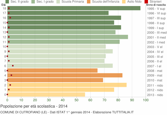 Grafico Popolazione in età scolastica - Cutrofiano 2014